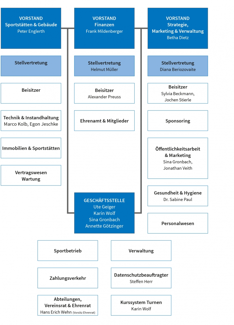 Die Vereinsführung in Ressorts